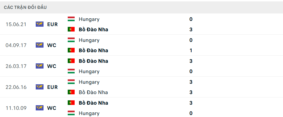 Lịch sử đối đầu Hungary vs Bồ Đào Nha Lịch sử đối đầu Hungary vs Bồ Đào Nha