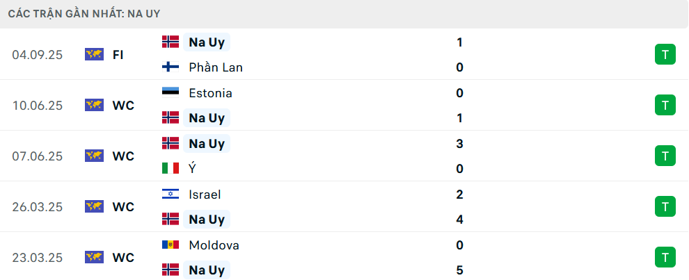 Phong độ Na Uy 5 trận gần nhất Phong độ Na Uy 5 trận gần nhất