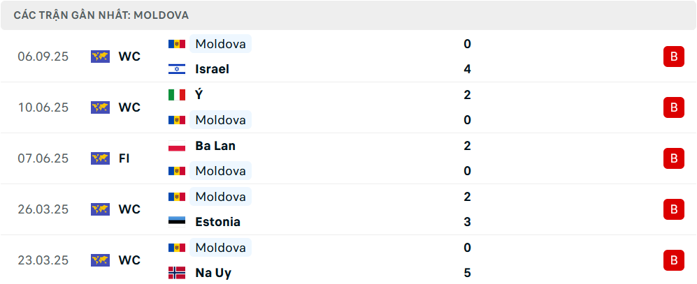 Phong độ Moldova 5 trận gần nhất Phong độ Moldova 5 trận gần nhất