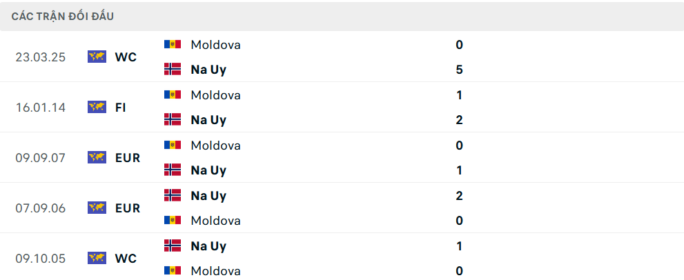 Lịch sử đối đầu Na Uy vs Moldova Lịch sử đối đầu Na Uy vs Moldova