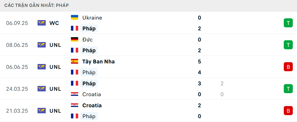 Phong độ Pháp 5 trận gần nhất Phong độ Pháp 5 trận gần nhất