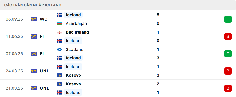 Phong độ Iceland 5 trận gần nhất Phong độ Iceland 5 trận gần nhất