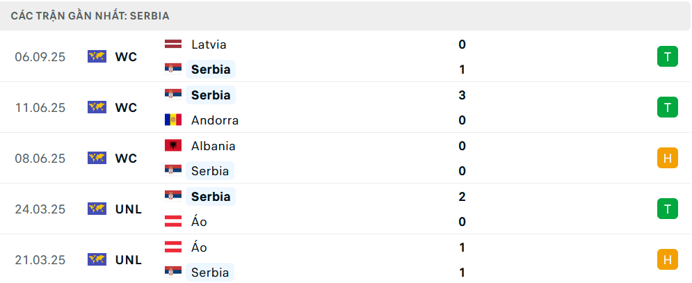 Phong độ Serbia 5 trận gần nhất Phong độ Serbia 5 trận gần nhất