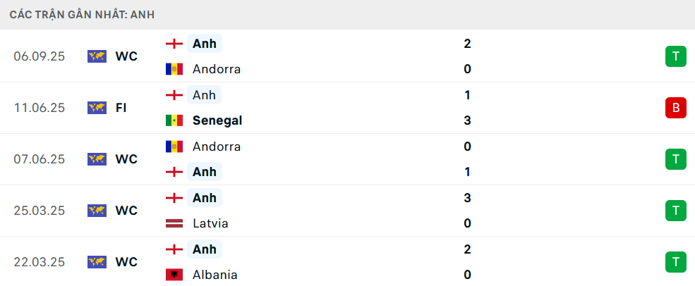 Phong độ Anh 5 trận gần nhất Phong độ Anh 5 trận gần nhất