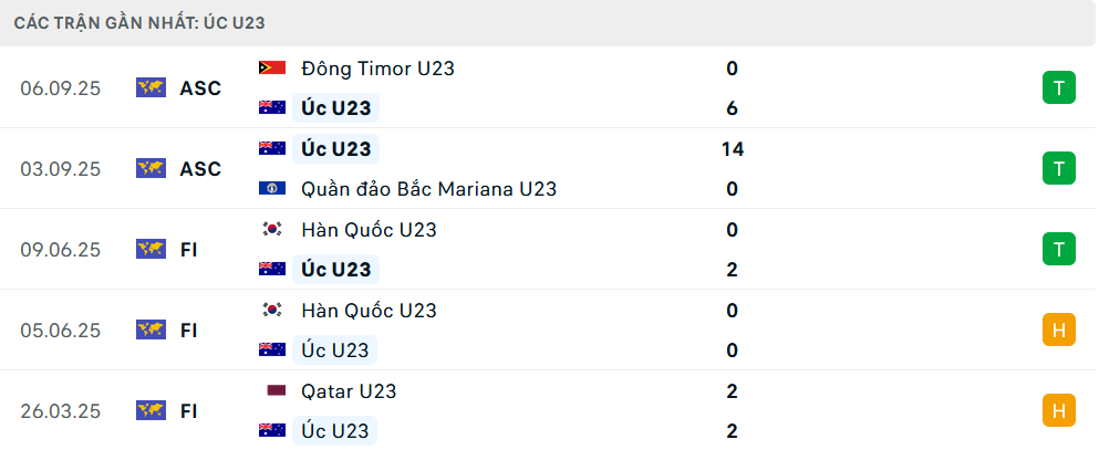 Phong độ U23 Australia 5 trận gần nhất Phong độ U23 Australia 5 trận gần nhất