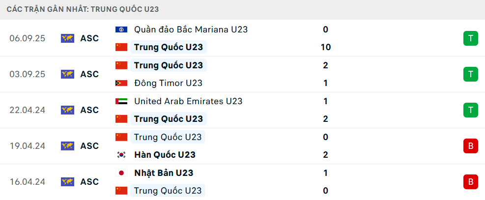 Phong độ U23 Trung Quốc 5 trận gần nhất Phong độ U23 Trung Quốc 5 trận gần nhất