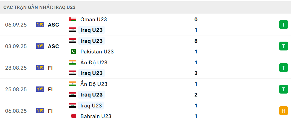 Phong độ U23 Iraq 5 trận gần nhất Phong độ U23 Iraq 5 trận gần nhất
