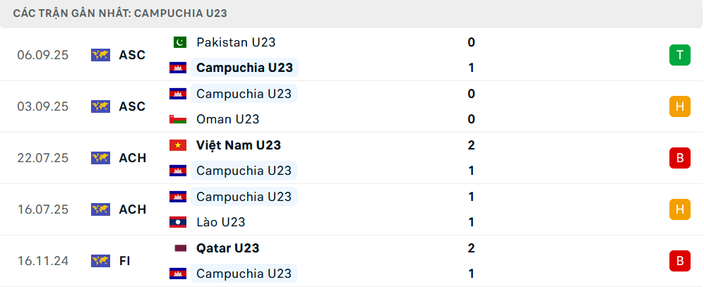 Phong độ U23 Campuchia 5 trận gần nhất Phong độ U23 Campuchia 5 trận gần nhất