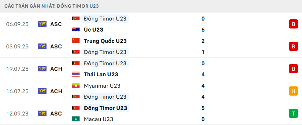 Phong độ U23 Đ&ocirc;ng Timor 5 trận gần nhất