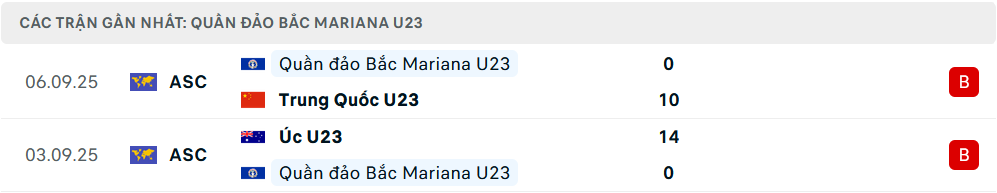 Phong độ U23 Bắc Mariana 5 trận gần nhất