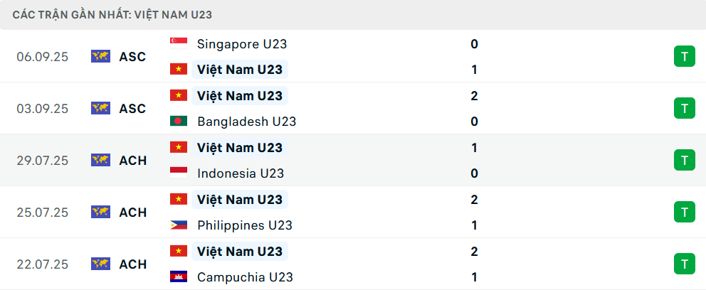 Phong độ U23 Việt Nam 5 trận gần nhất