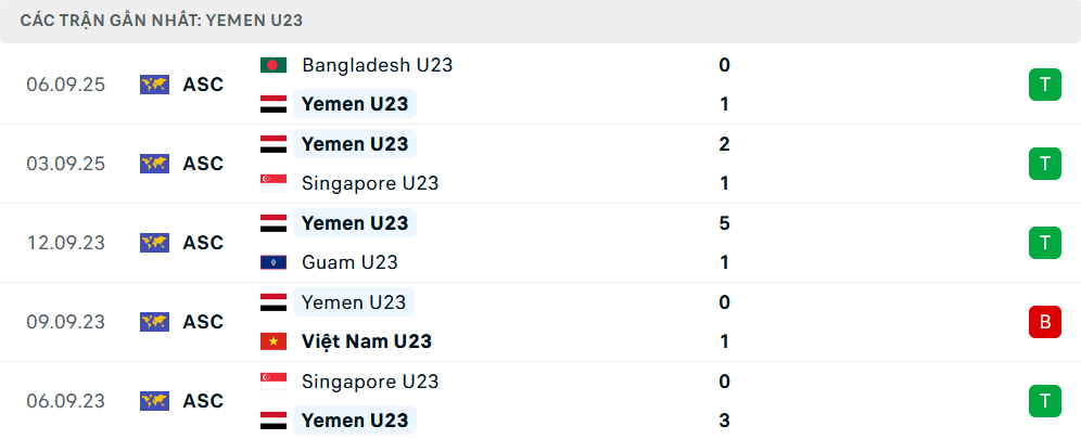Phong độ U23 Yemen 5 trận gần nhất