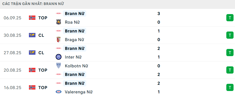 Phong độ Nữ Brann 5 trận gần nhất
