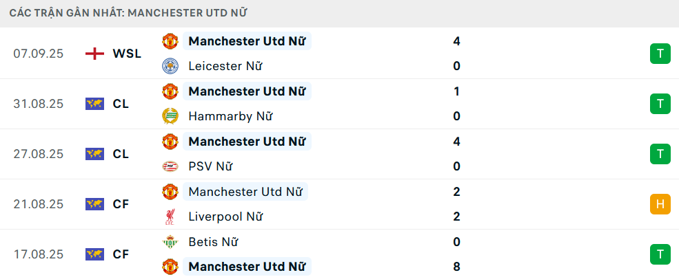 Phong độ Nữ MU 5 trận gần nhất