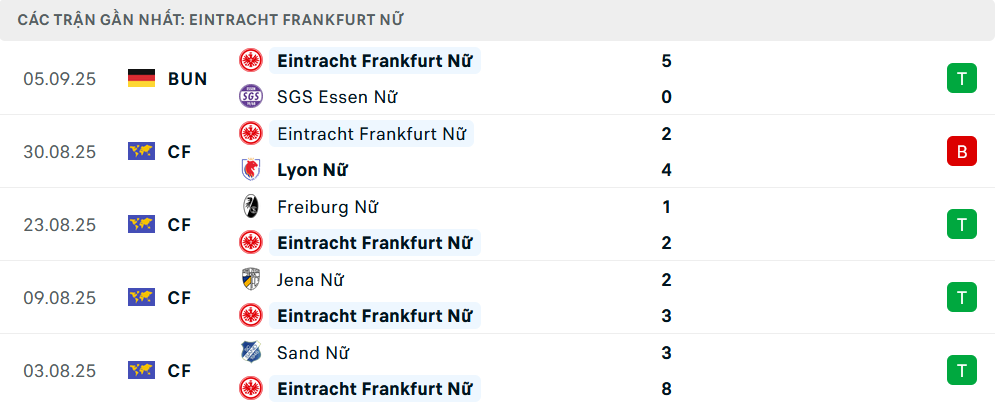 Phong độ Nữ Frankfurt 5 trận gần nhất