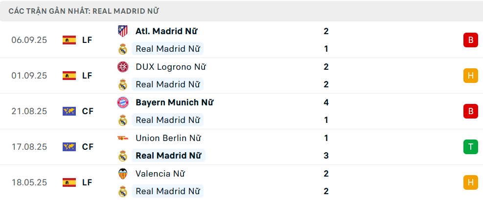 Phong độ Nữ Real Madrid  5 trận gần nhất