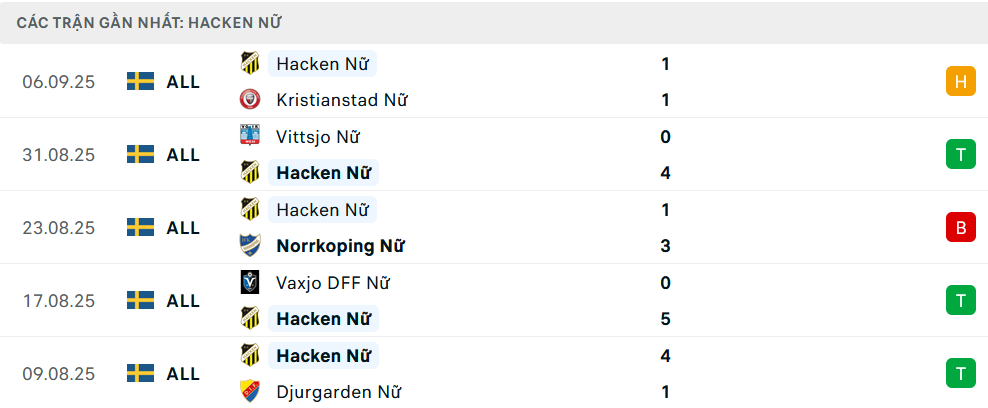 Phong độ Nữ Hacken 5 trận gần nhất
