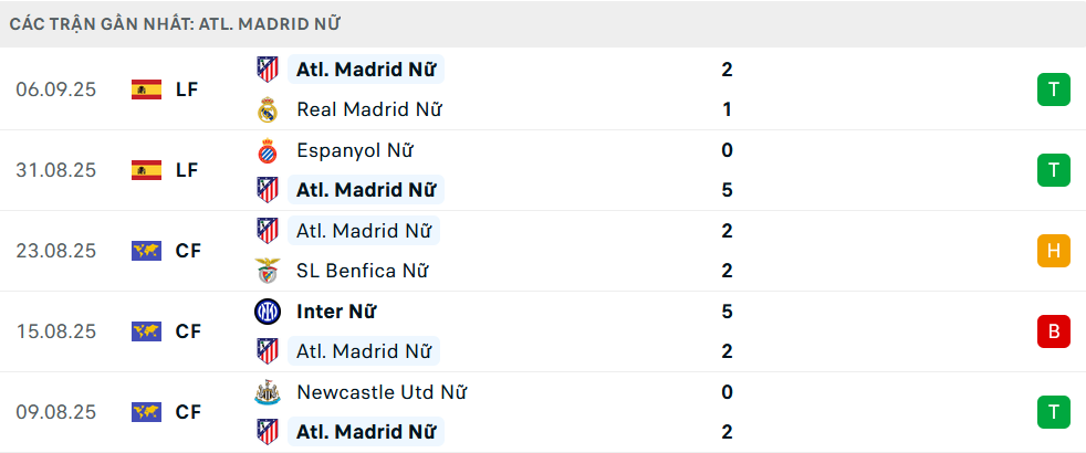 Phong độ Nữ Atletico 5 trận gần nhất