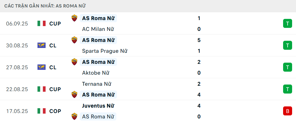 Phong độ Nữ Roma 5 trận gần nhất