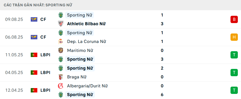 Phong độ Nữ Sporting Lisbon 5 trận gần nhất