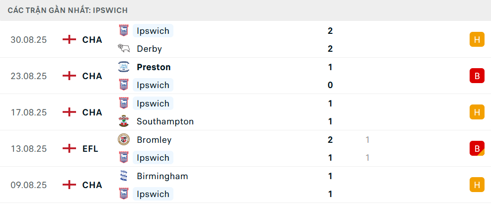 Phong độ Ipswich 5 trận gần nhất