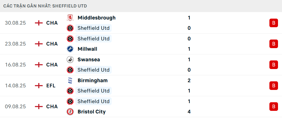 Phong độ Sheffield United 5 trận gần nhất