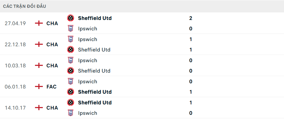 Lịch sử đối đầu Ipswich vs Sheffield United