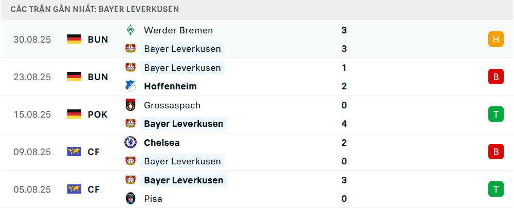 Phong độ Leverkusen 5 trận gần nhất Phong độ Leverkusen 5 trận gần nhất