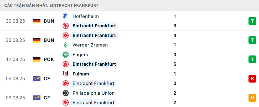 Phong độ Frankfurt 5 trận gần nhất Phong độ Frankfurt 5 trận gần nhất