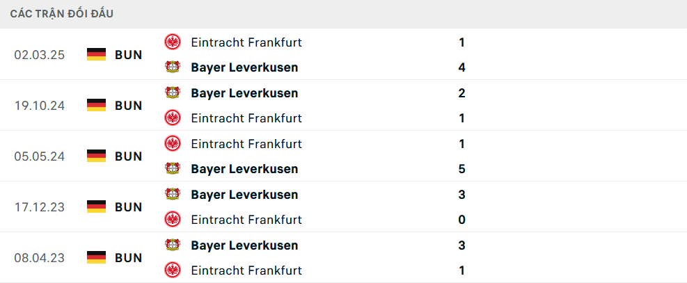 Lịch sử đối đầu Leverkusen vs Frankfurt