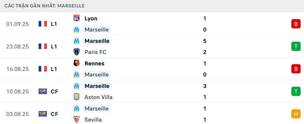 Phong độ Marseille 5 trận gần nhất