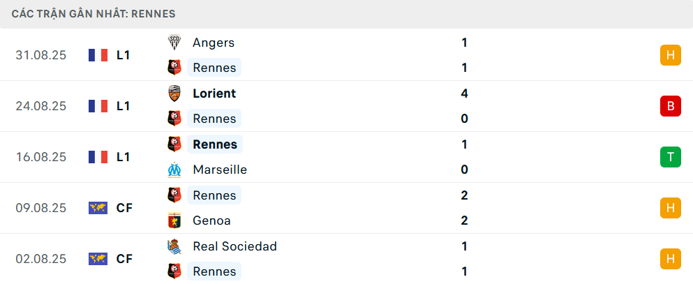 Phong độ Lorient 5 trận gần nhất