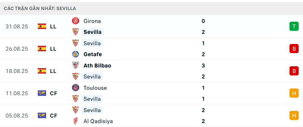 Phong độ Sevilla 5 trận gần nhất