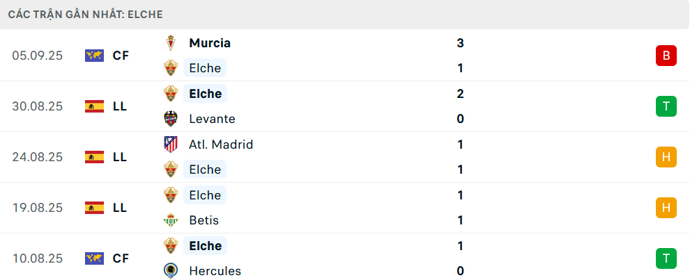 Phong độ Elche 5 trận gần nhất