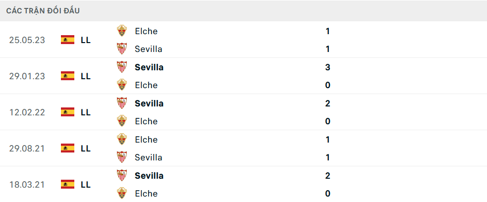 Lịch sử đối đầu Sevilla vs Elche