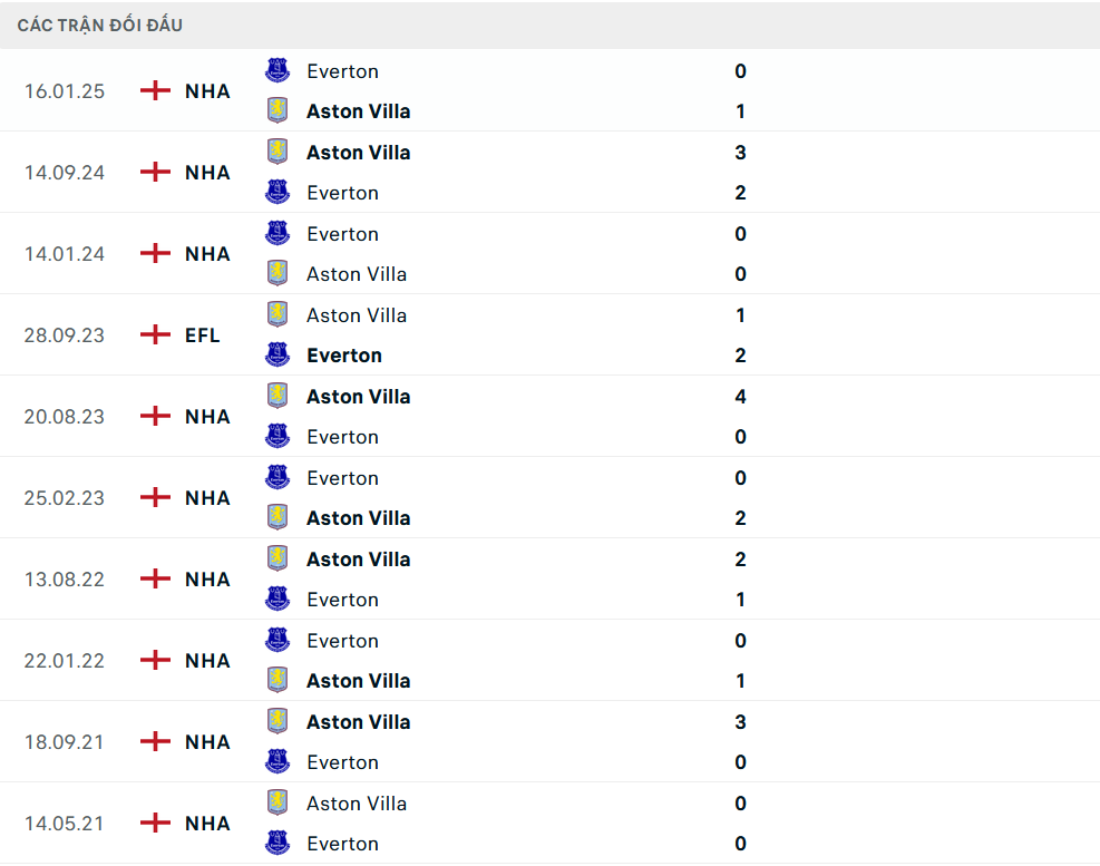 Lịch sử đối đầu Everton vs Aston Villa Lịch sử đối đầu Everton vs Aston Villa