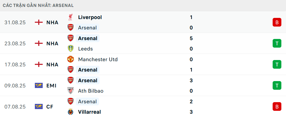 Phong độ Arsenal 5 trận gần nhất