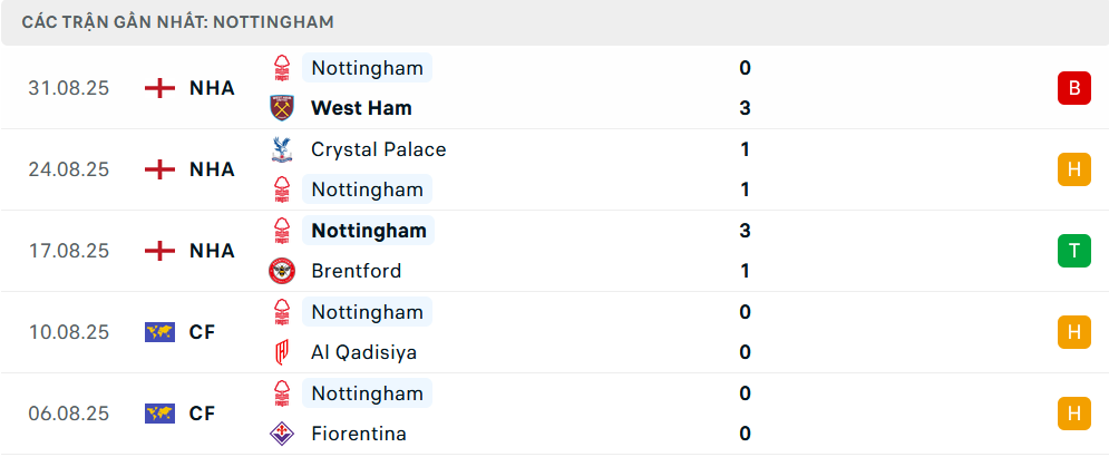 Phong độ Nottingham 5 trận gần nhất