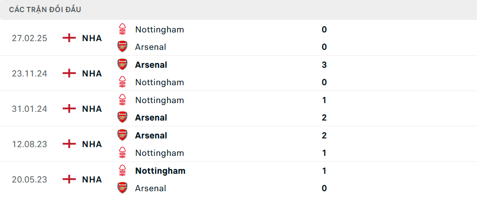 Lịch sử đối đầu Arsenal vs Nottingham