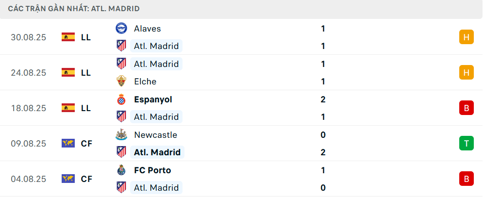 Phong độ Atletico 5 trận gần nhất