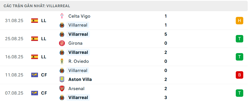 Phong độ Villarreal 5 trận gần nhất