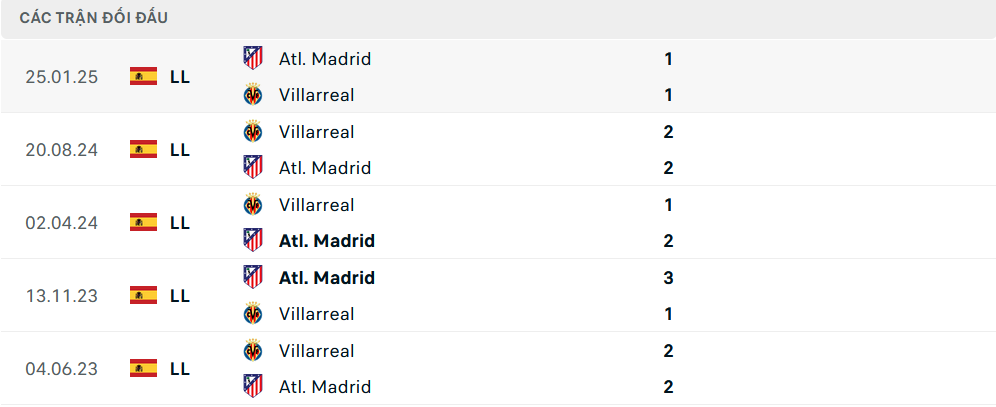 Lịch sử đối đầu Atletico vs Villarreal