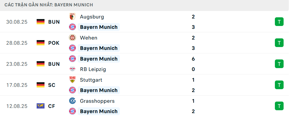 Phong độ Bayern Munich 5 trận gần nhất