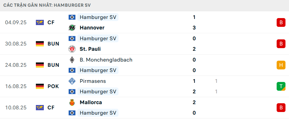 Phong độ Hamburg 5 trận gần nhất