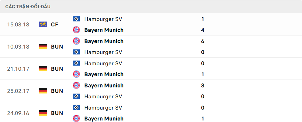 Lịch sử đối đầu Bayern Munich vs Hamburg