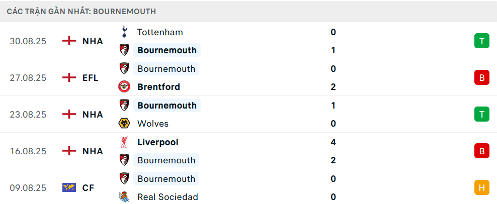 Phong độ Bournemouth 5 trận gần nhất
