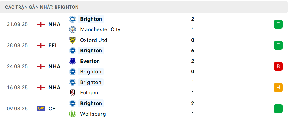Phong độ Brighton 5 trận gần nhất