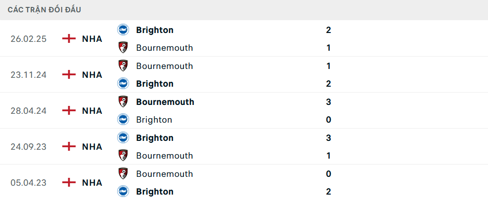 Lịch sử đối đầu Bournemouth vs Brighton