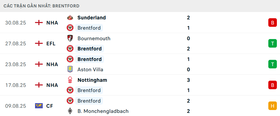 Phong độ Brentford 5 trận gần nhất