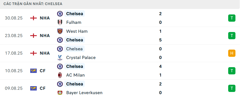 Phong độ Chelsea 5 trận gần nhất